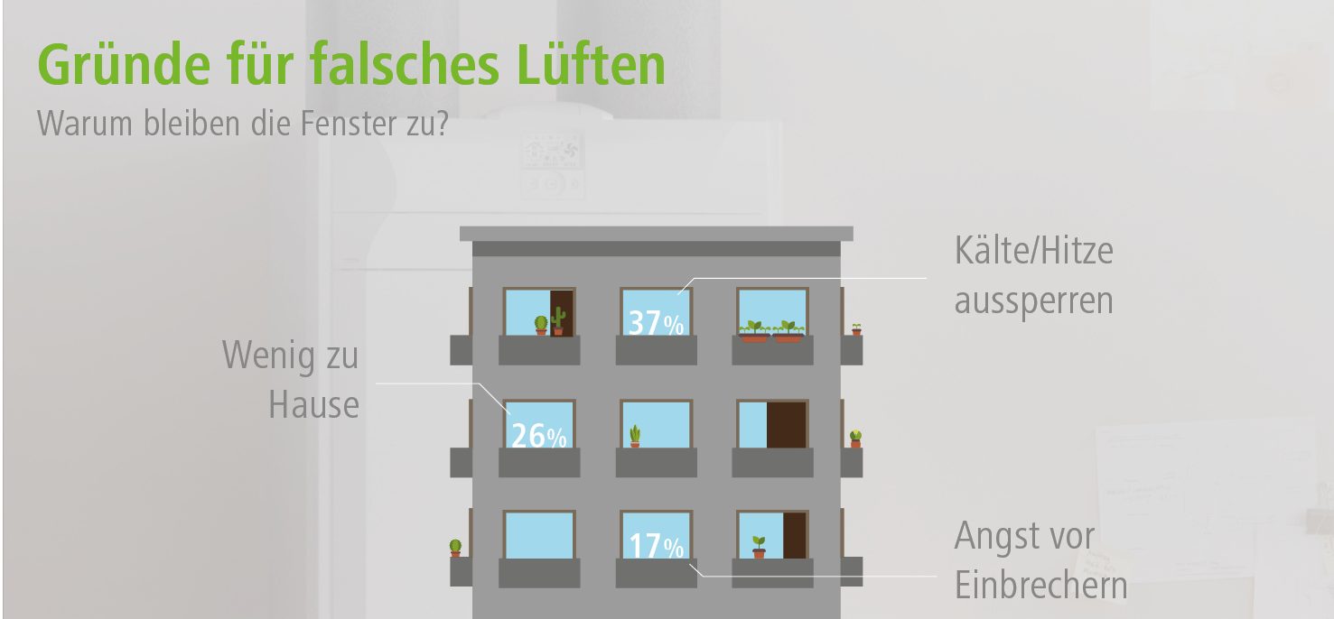bauen Kermi_Forsa Umfrage_Gründe für falsches Lüften