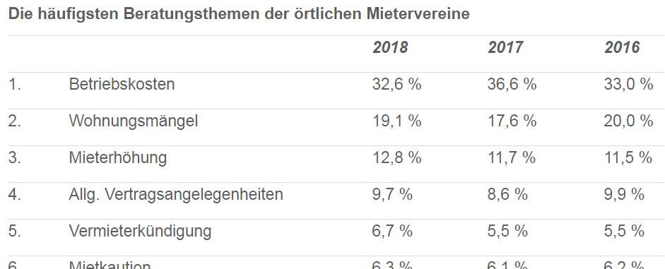 mieterbund beratungsthemen