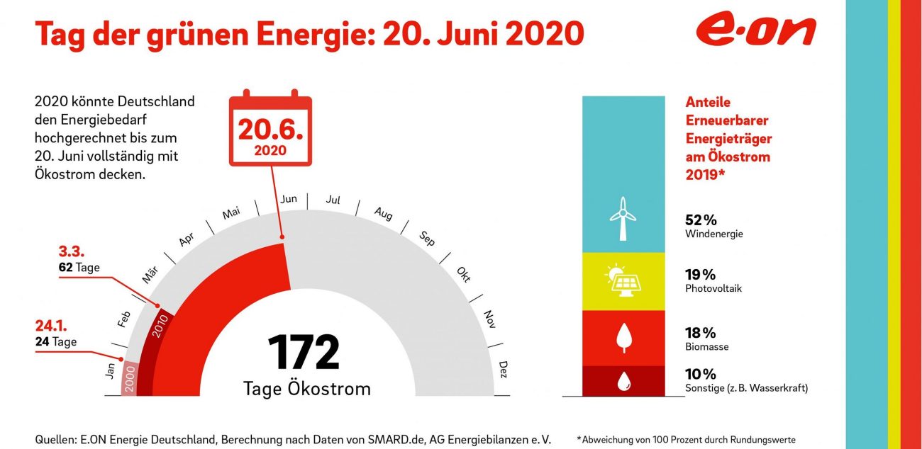 200519_EON_EA_Pressekit_Infografik_Landkreise