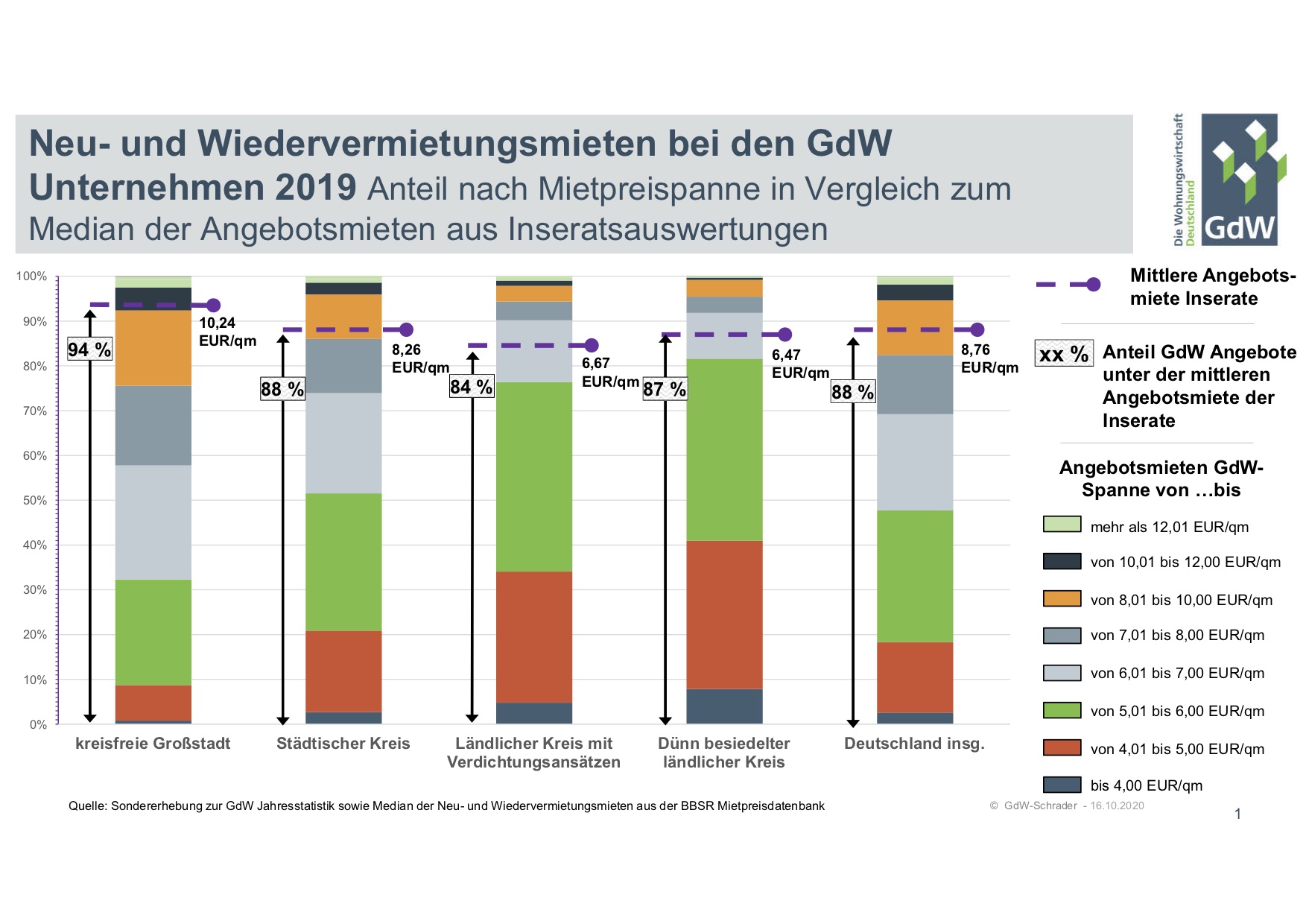 angebotsmieten-bei-den-gdw-unternehmen-2019