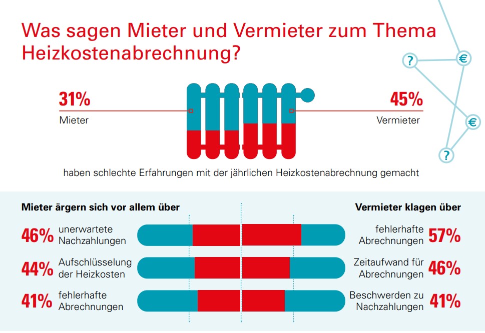 energie techem studie start